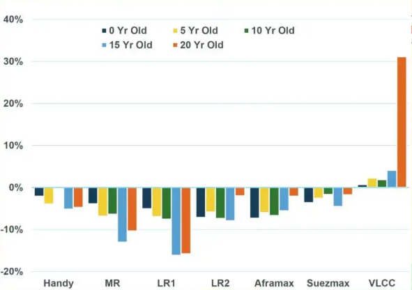 行业：需求总体稳定，老式VLCC价格上涨